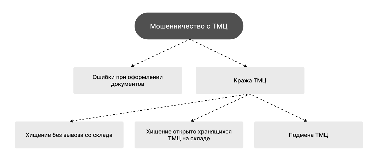 мошенничество с товарно-материальными ценностями