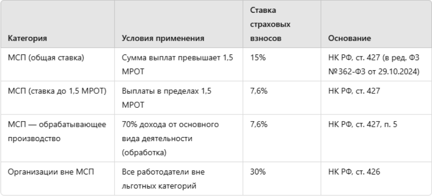 льготы для категорий бизнеса