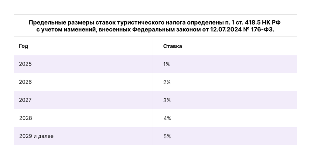таблица 1.png ставки туристического налога