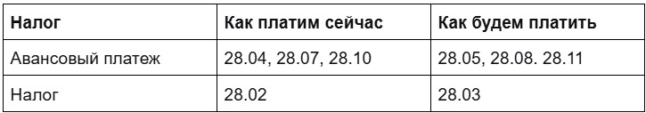 даты и виды уплаты налога
