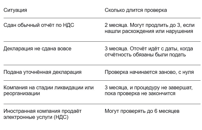 сроки камеральной проверки