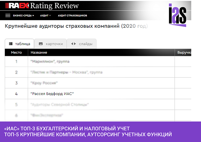Рэнкинги RAEX 2020. «Информаудитсервис» + 2 позиции за год, ТОП 5 в списке крупнейших групп и компаний в области аутсорсинга учётных функций